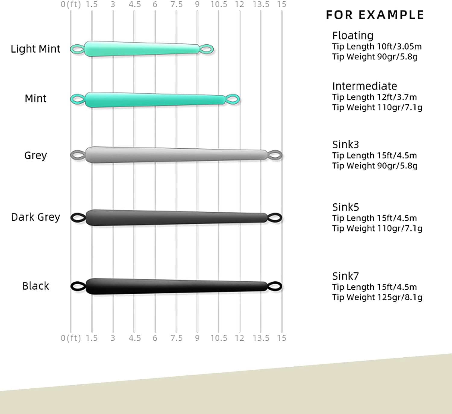SF Skagit Tips Scandi with 2 Welded Loops 10/12/15FT Fly Fishing Spey Line Tip Multi-Color for Salmon Steelhead (90/110/125GR)