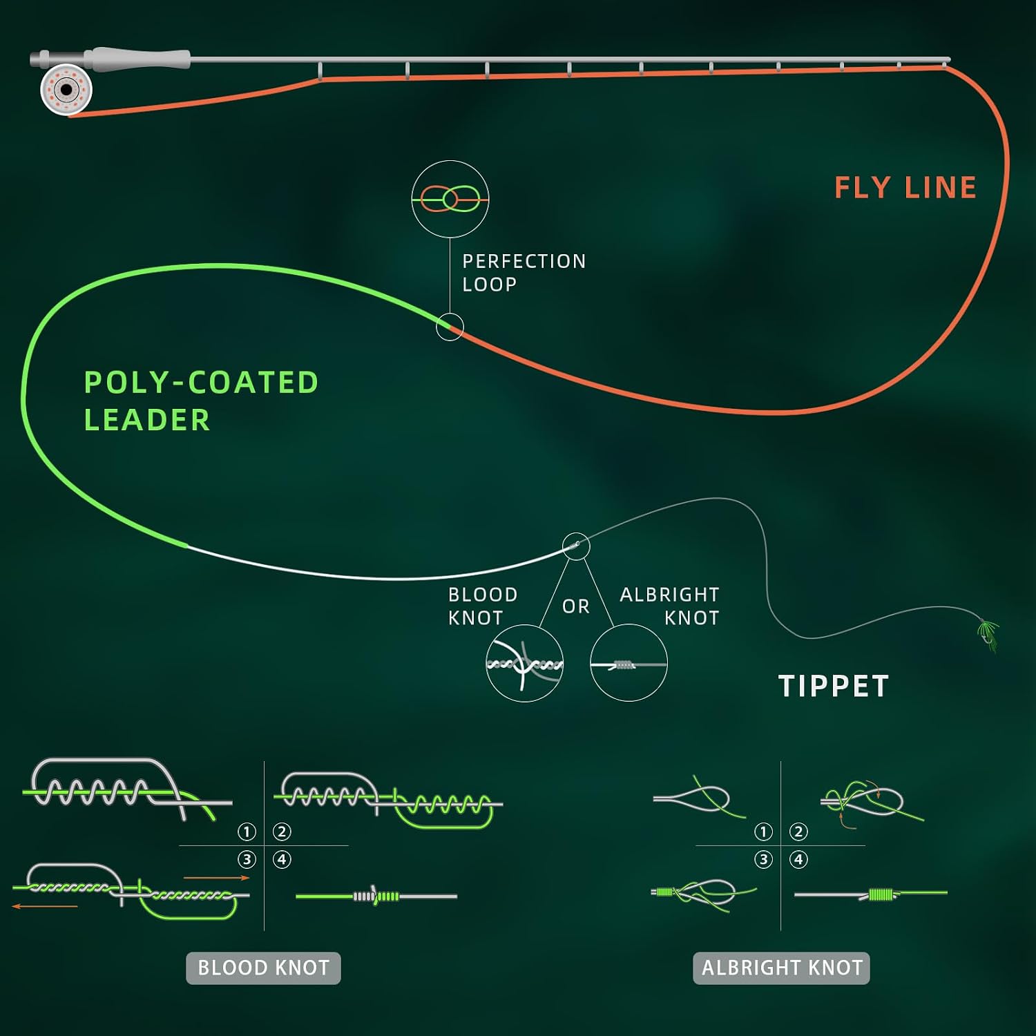 SF Fly Fishing Polyleader Monofilament Core Leader Line Fly Line for 7' Trout and 10' Salmon Poly Leader 7FT/10FT Float Hover Intermediate 3/5/7IPS